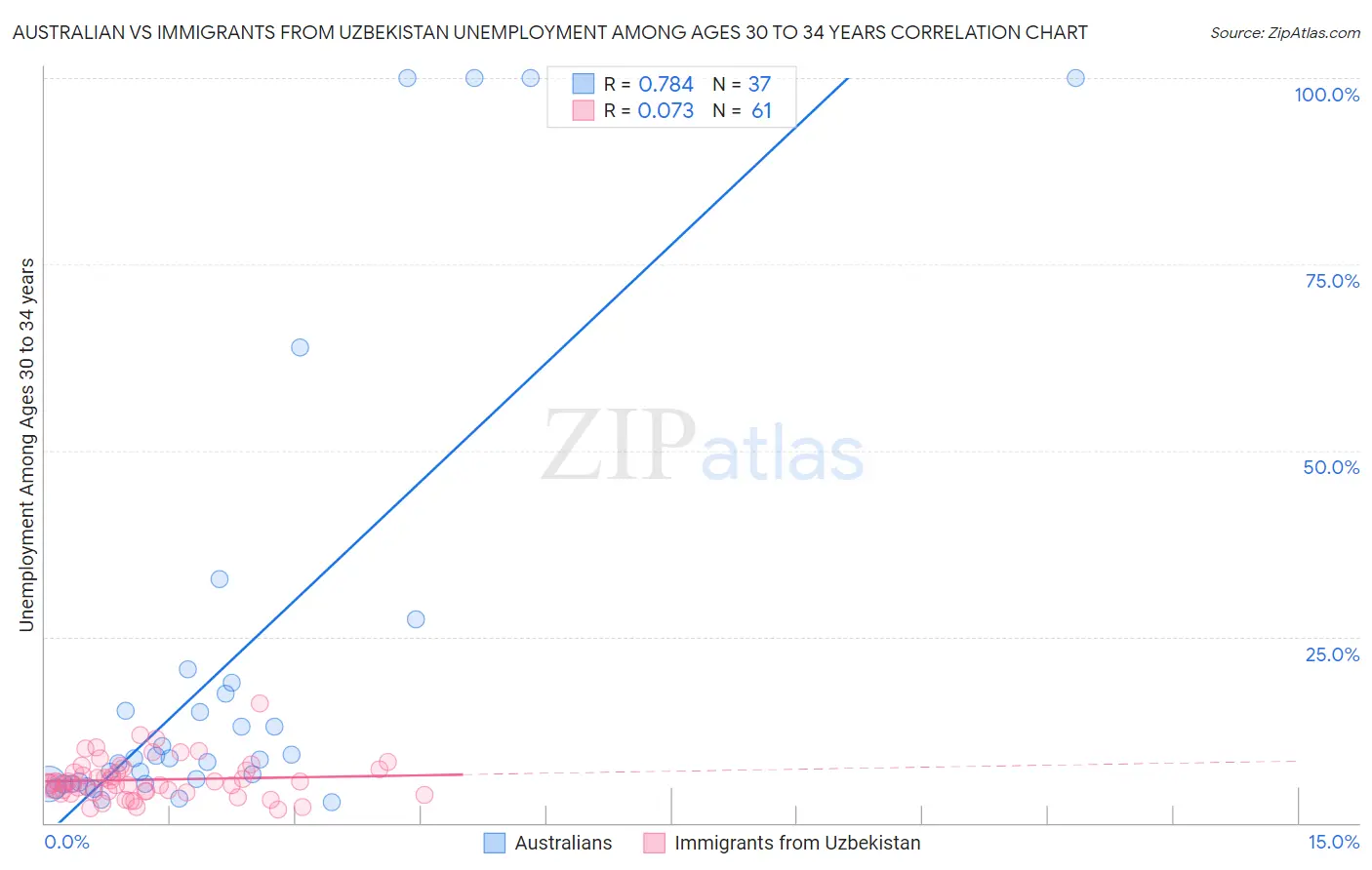 Australian vs Immigrants from Uzbekistan Unemployment Among Ages 30 to 34 years