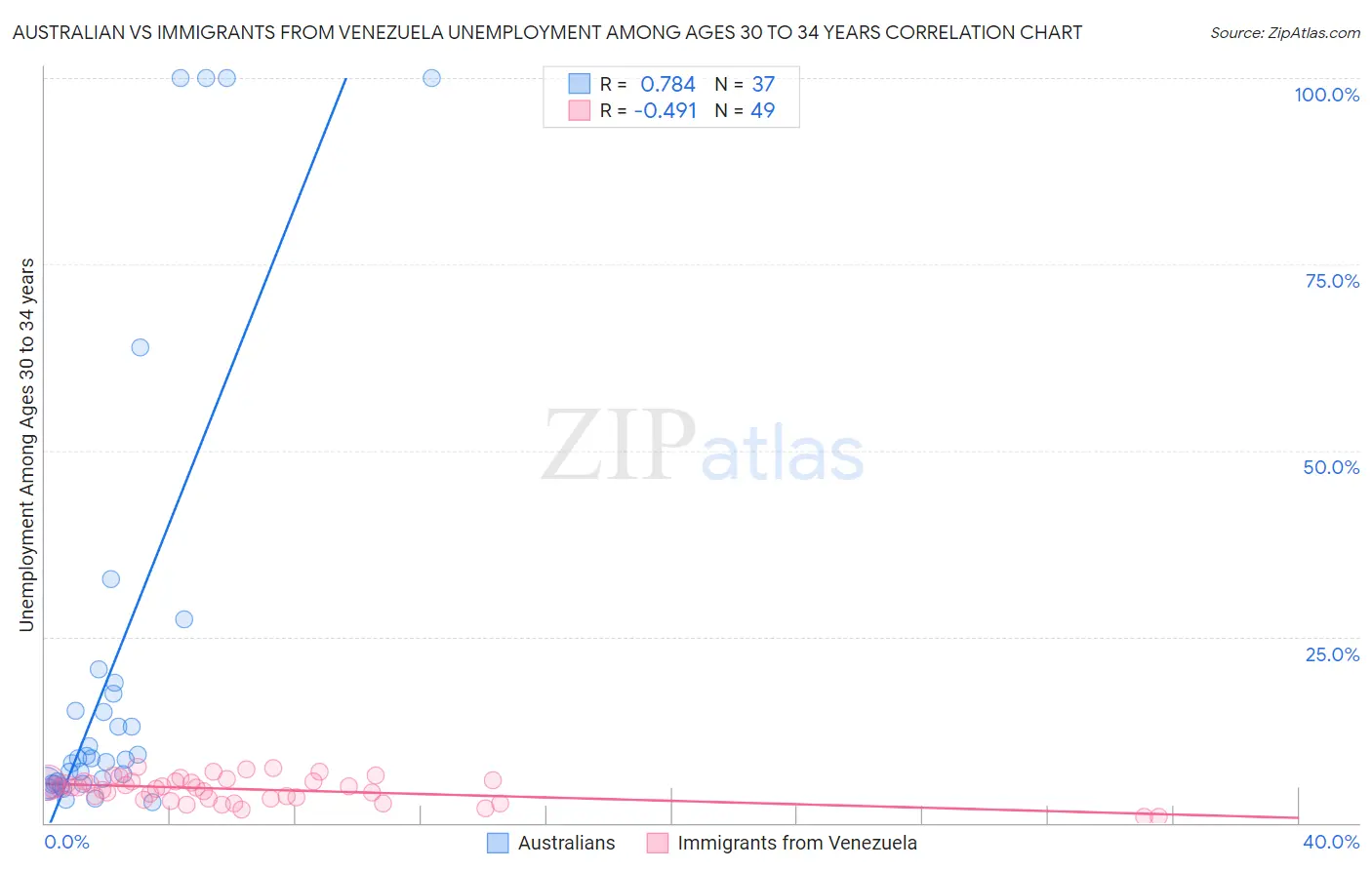 Australian vs Immigrants from Venezuela Unemployment Among Ages 30 to 34 years