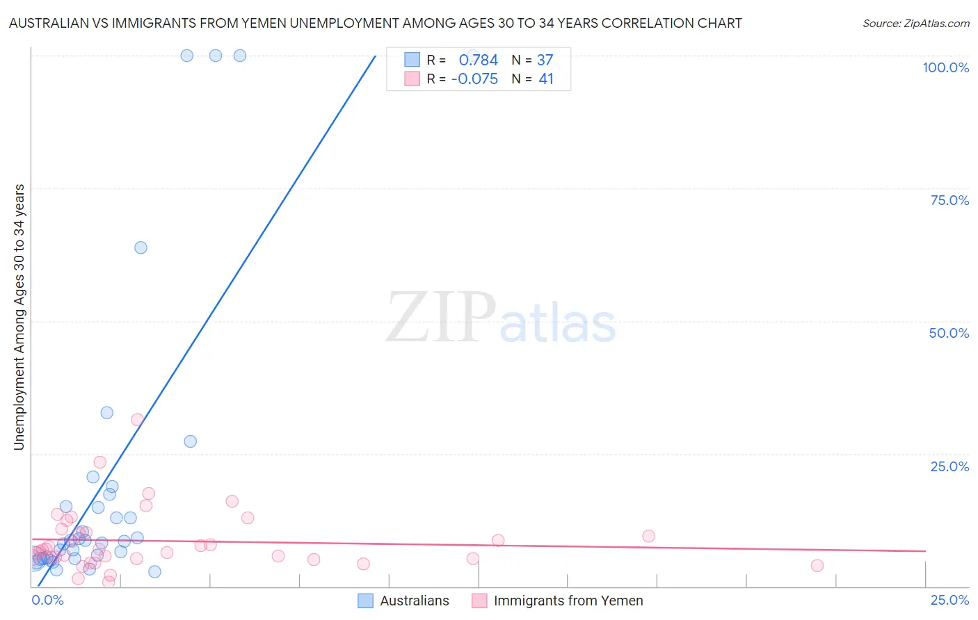 Australian vs Immigrants from Yemen Unemployment Among Ages 30 to 34 years