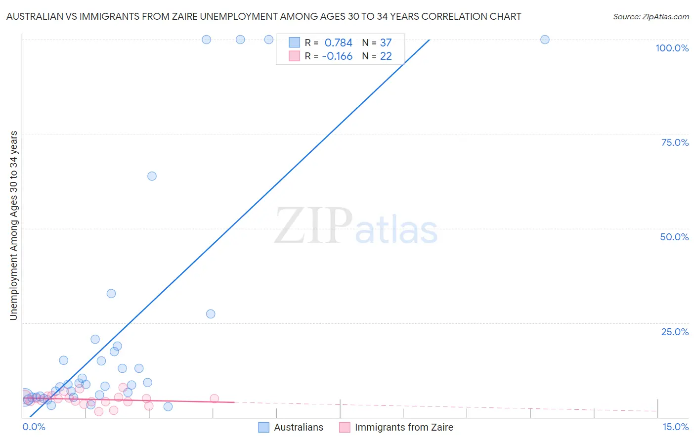 Australian vs Immigrants from Zaire Unemployment Among Ages 30 to 34 years