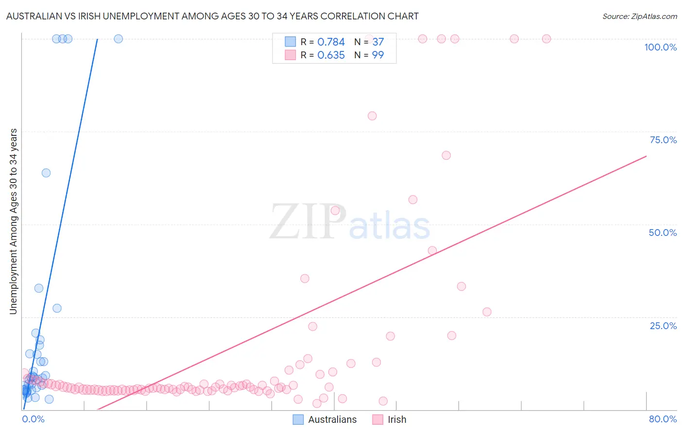 Australian vs Irish Unemployment Among Ages 30 to 34 years