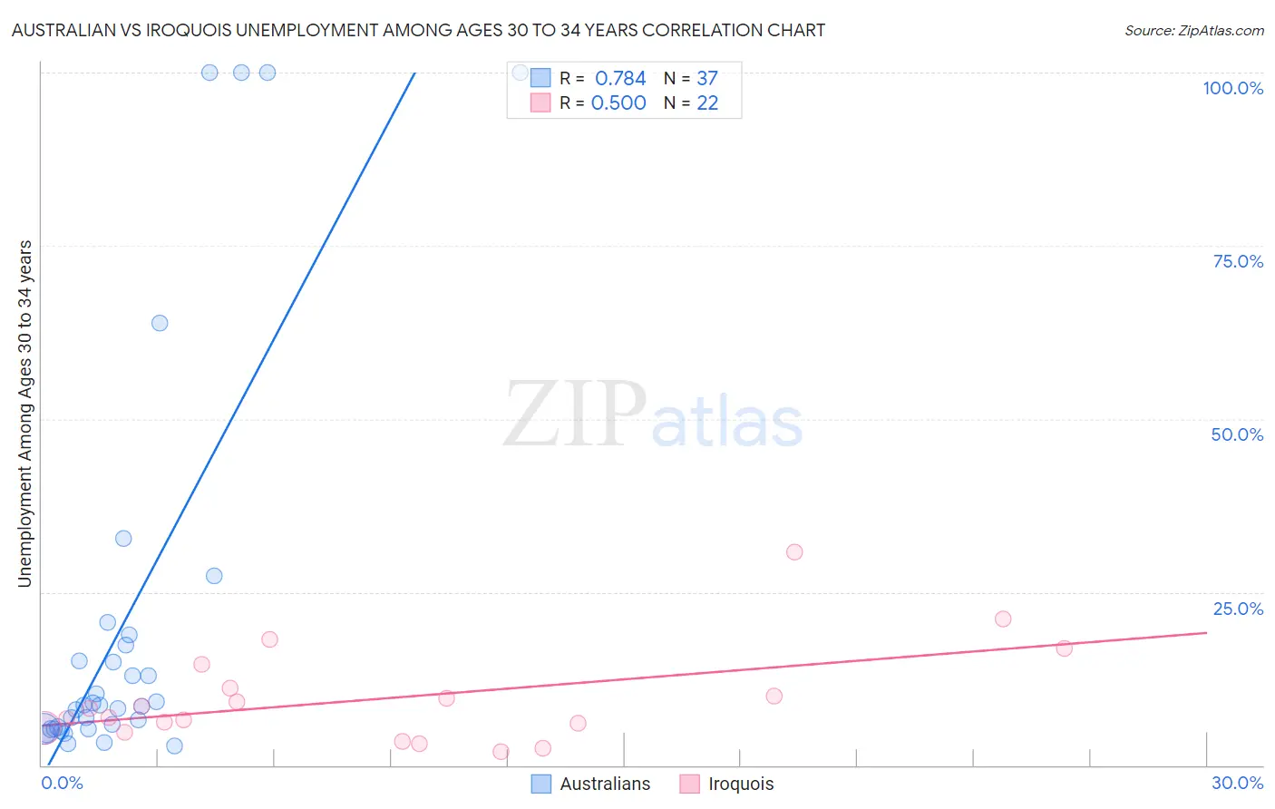 Australian vs Iroquois Unemployment Among Ages 30 to 34 years