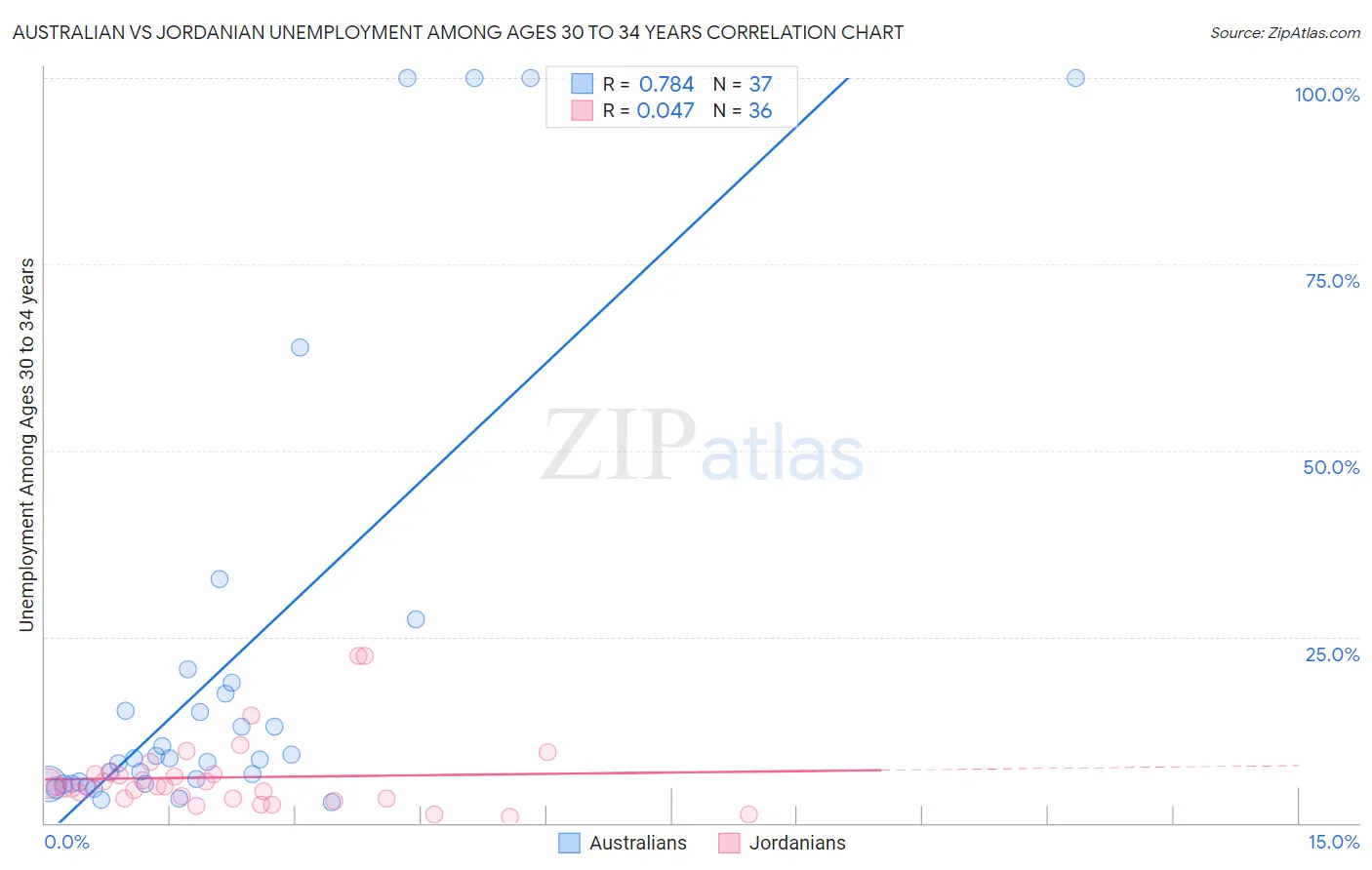 Australian vs Jordanian Unemployment Among Ages 30 to 34 years