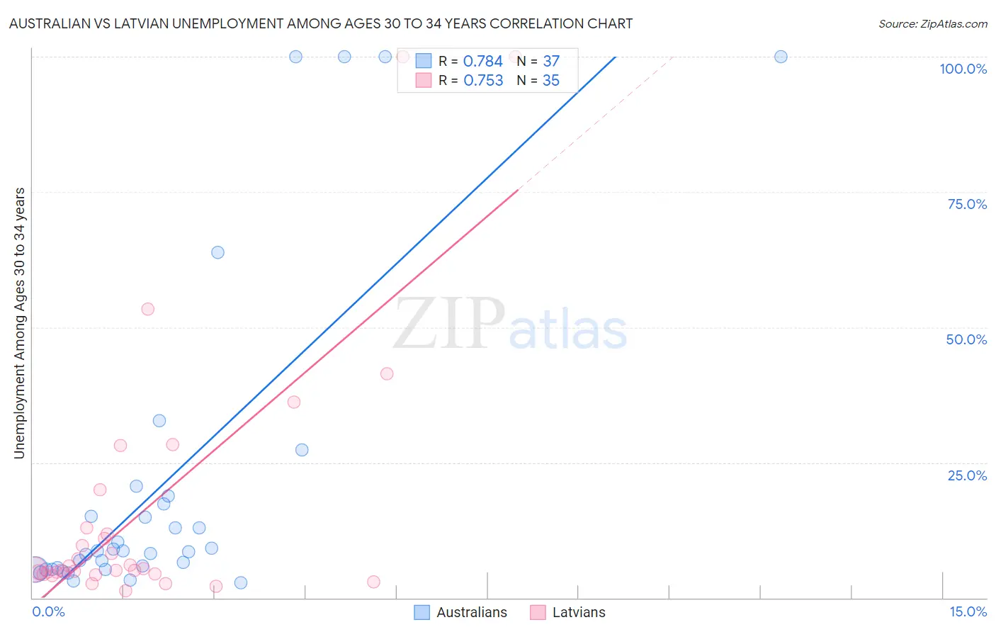 Australian vs Latvian Unemployment Among Ages 30 to 34 years