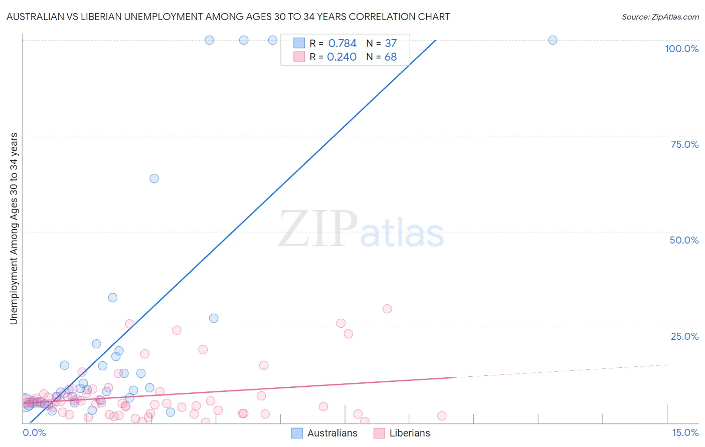 Australian vs Liberian Unemployment Among Ages 30 to 34 years