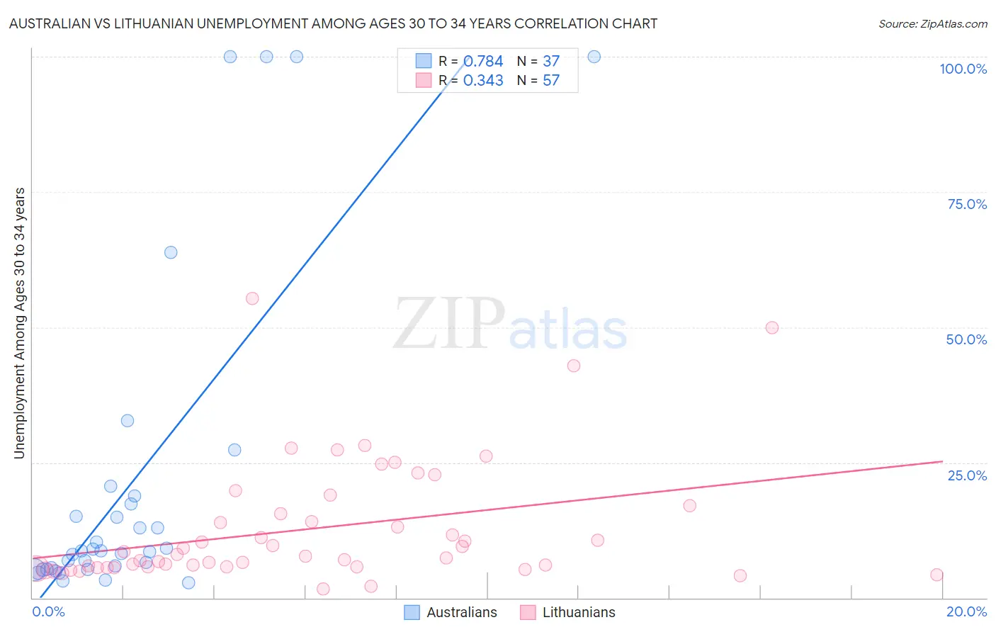 Australian vs Lithuanian Unemployment Among Ages 30 to 34 years