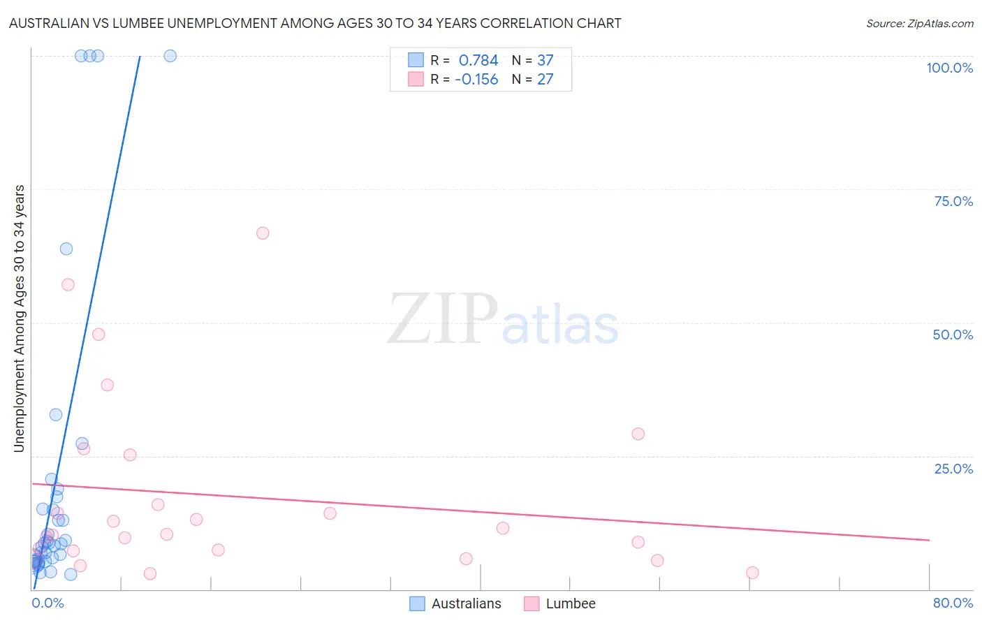Australian vs Lumbee Unemployment Among Ages 30 to 34 years