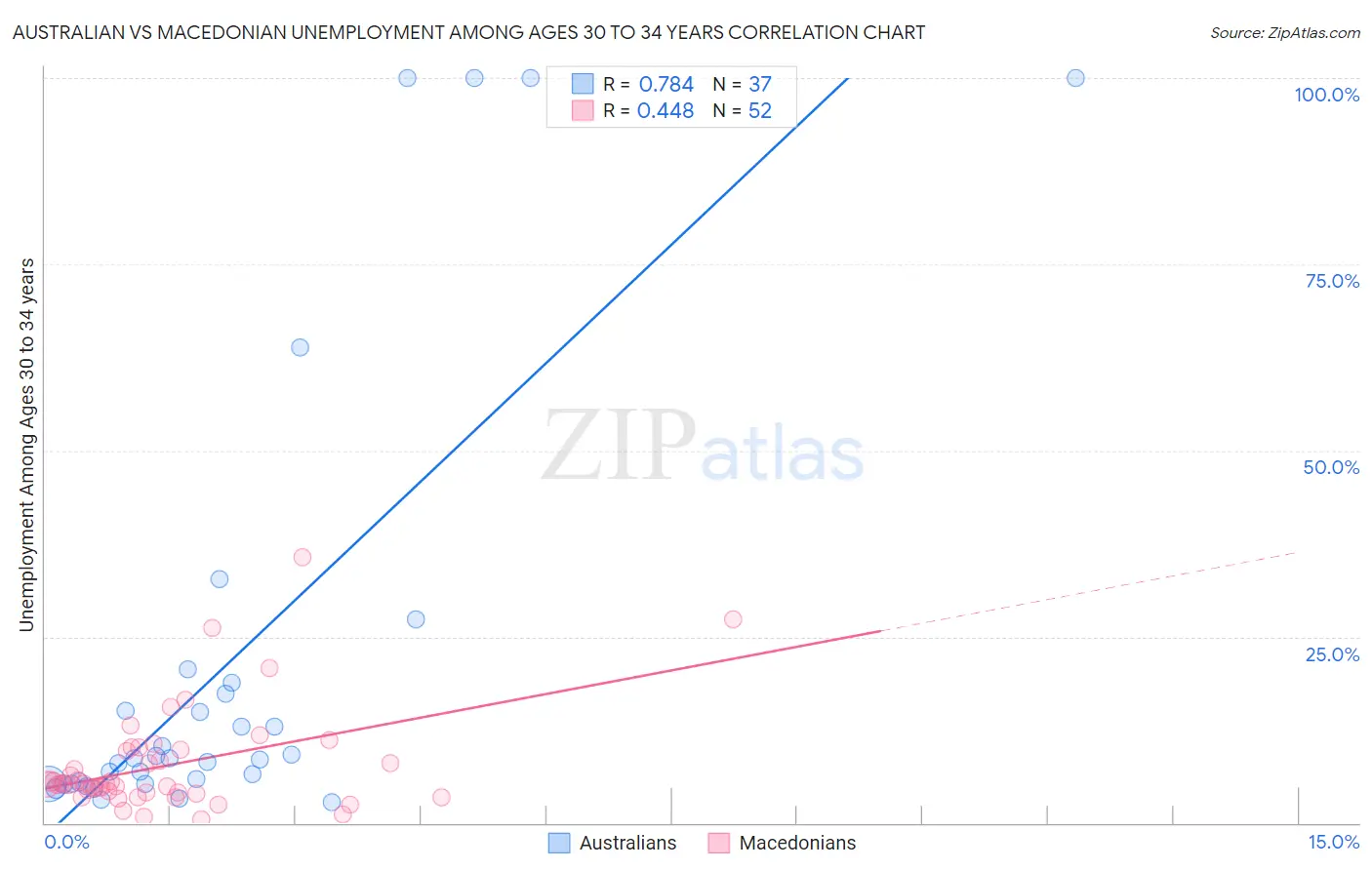 Australian vs Macedonian Unemployment Among Ages 30 to 34 years