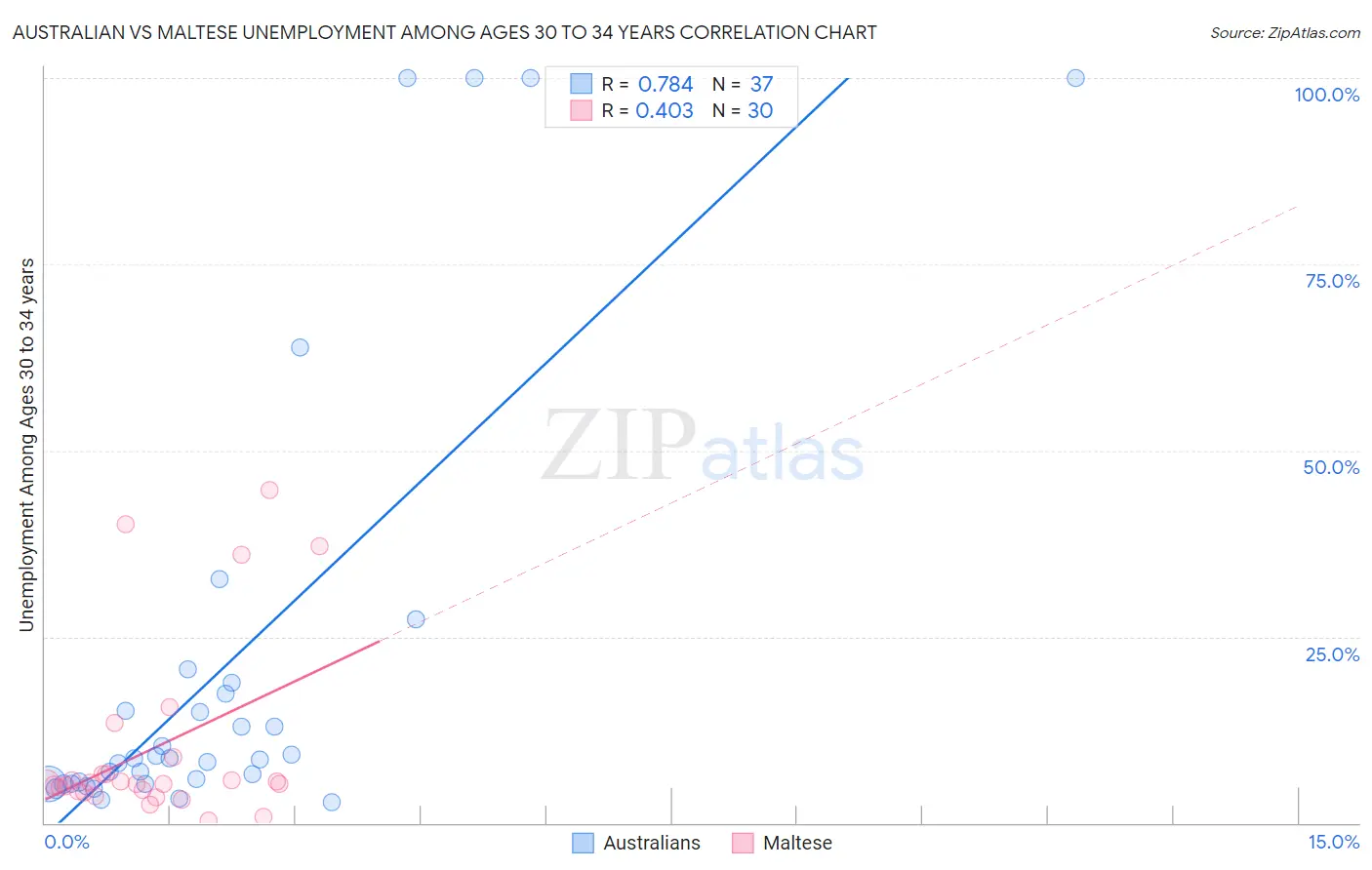 Australian vs Maltese Unemployment Among Ages 30 to 34 years