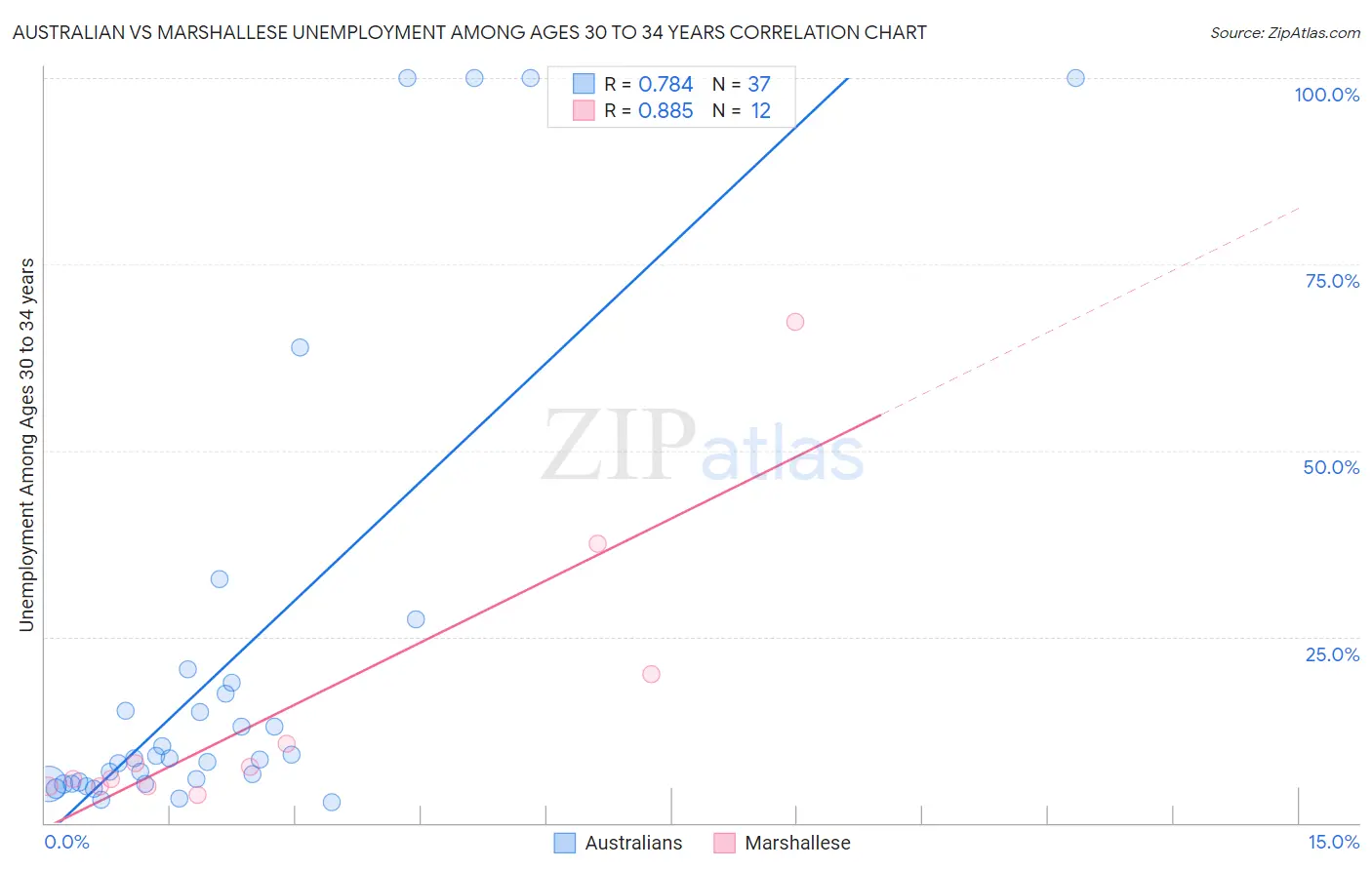 Australian vs Marshallese Unemployment Among Ages 30 to 34 years