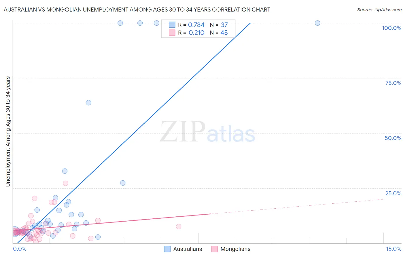 Australian vs Mongolian Unemployment Among Ages 30 to 34 years