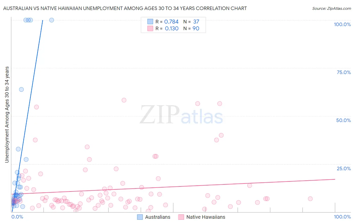 Australian vs Native Hawaiian Unemployment Among Ages 30 to 34 years