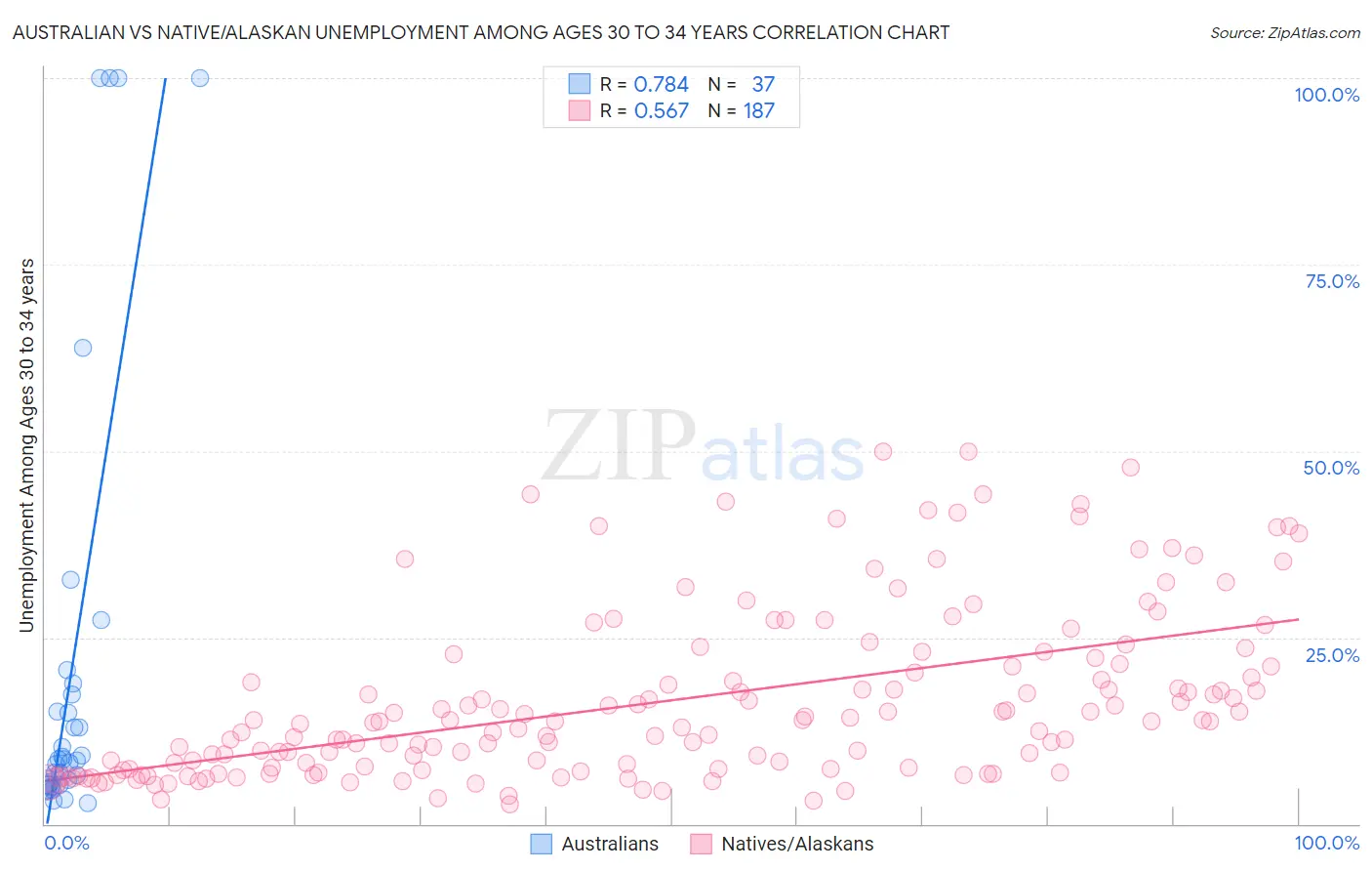 Australian vs Native/Alaskan Unemployment Among Ages 30 to 34 years