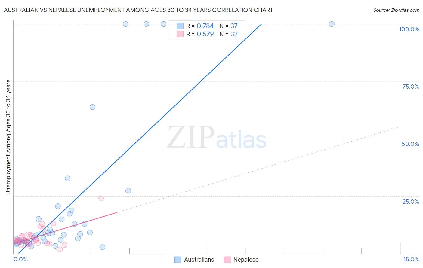Australian vs Nepalese Unemployment Among Ages 30 to 34 years