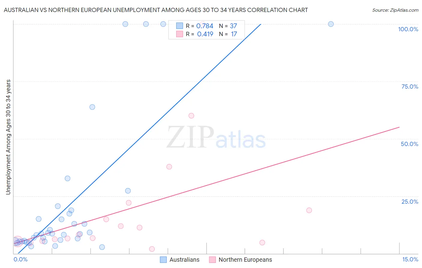Australian vs Northern European Unemployment Among Ages 30 to 34 years