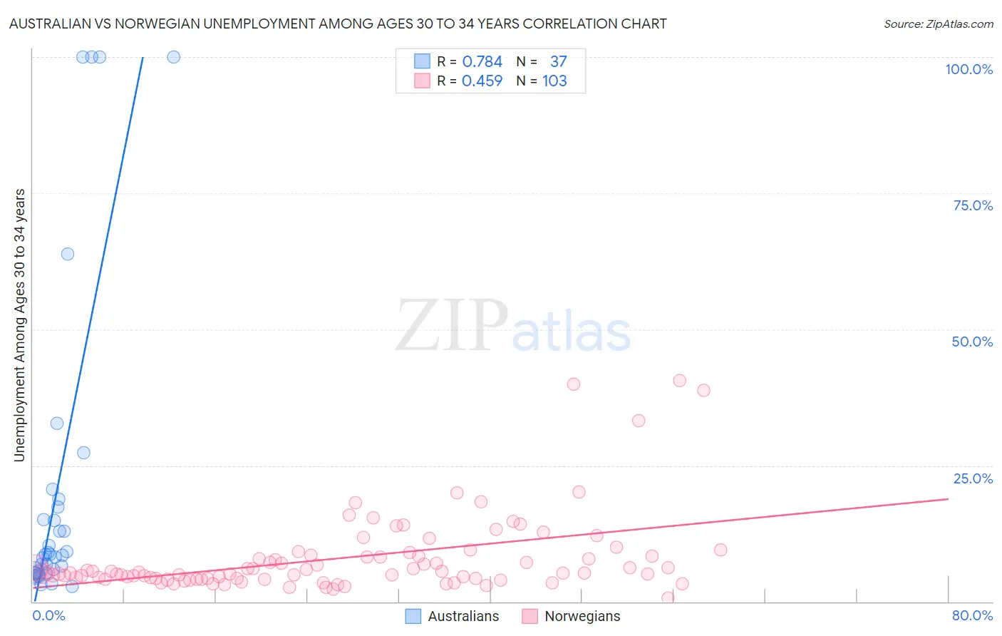 Australian vs Norwegian Unemployment Among Ages 30 to 34 years