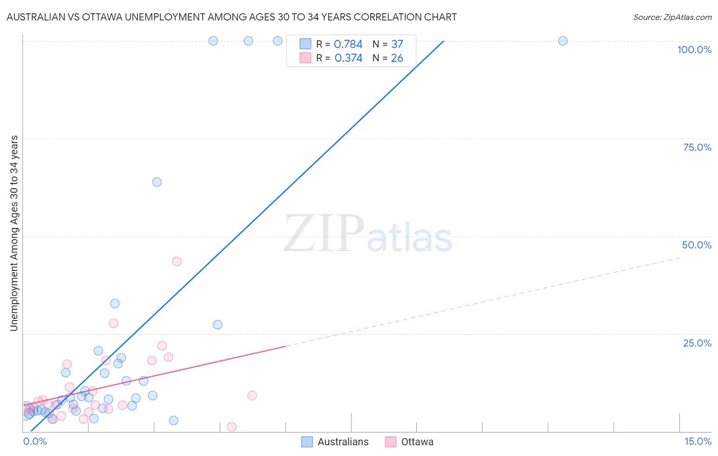 Australian vs Ottawa Unemployment Among Ages 30 to 34 years