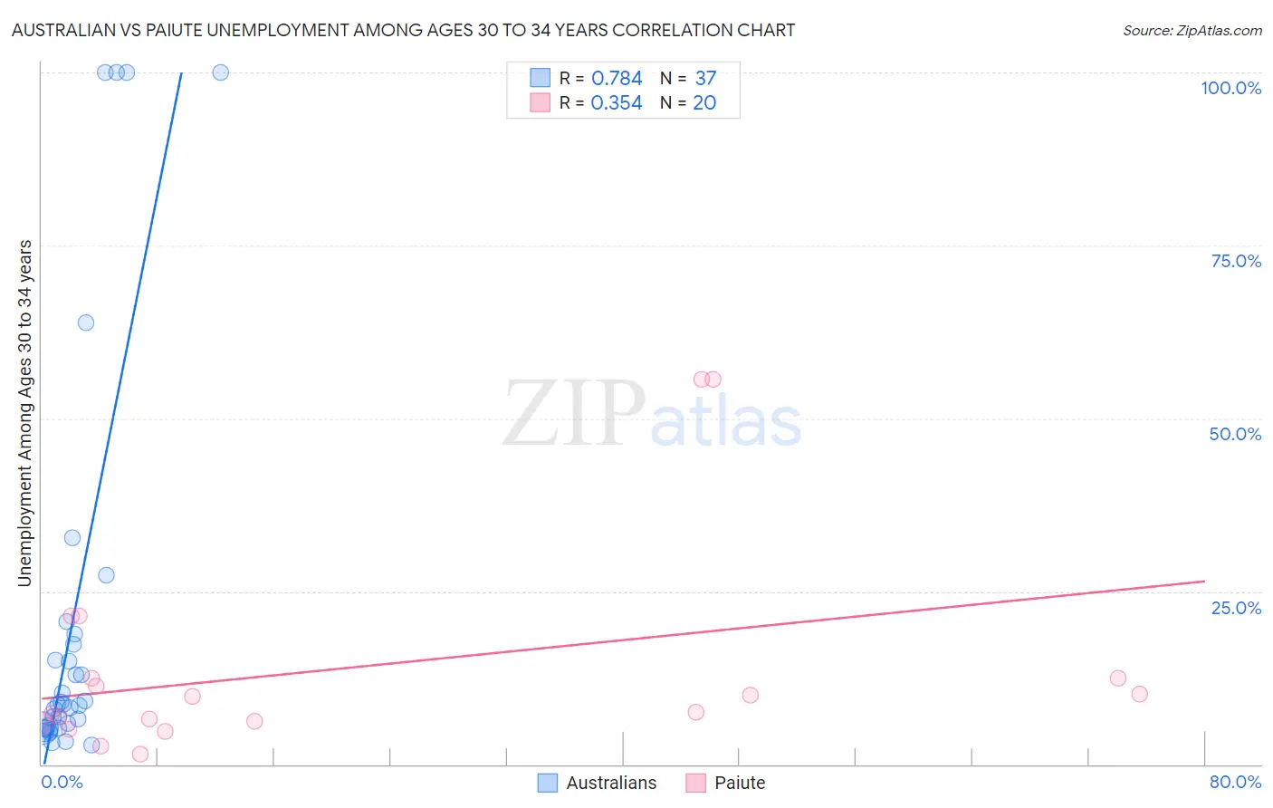 Australian vs Paiute Unemployment Among Ages 30 to 34 years