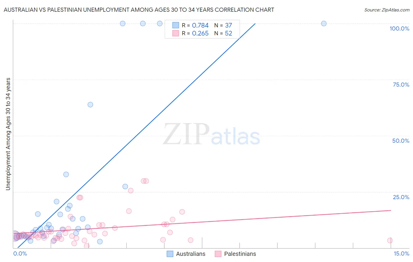 Australian vs Palestinian Unemployment Among Ages 30 to 34 years