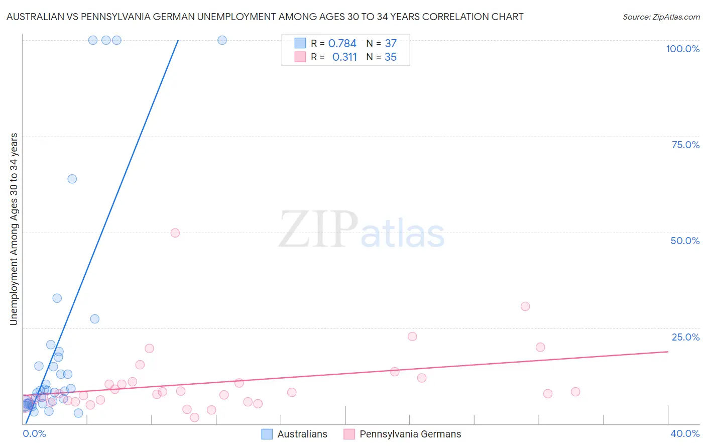 Australian vs Pennsylvania German Unemployment Among Ages 30 to 34 years