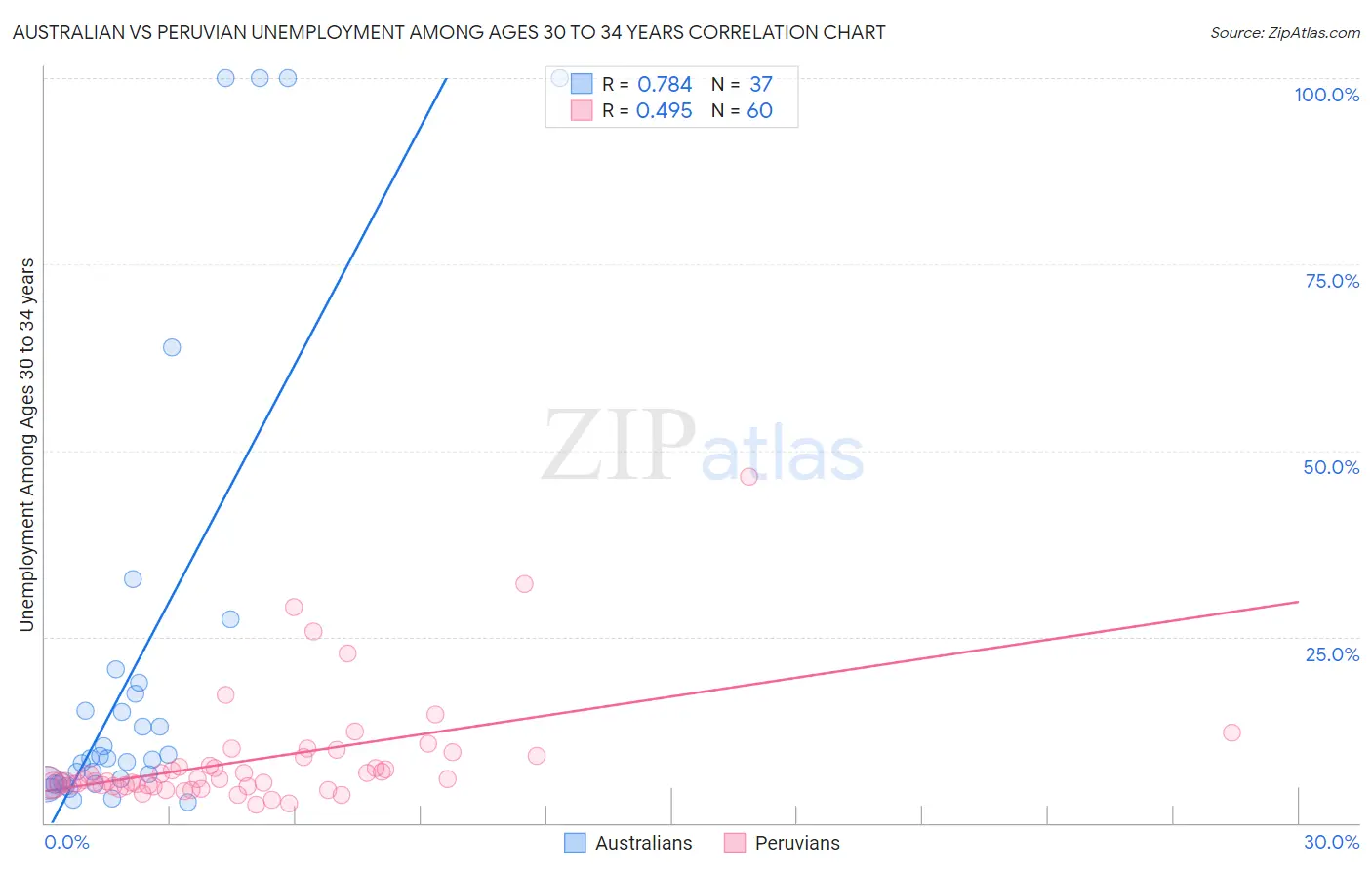 Australian vs Peruvian Unemployment Among Ages 30 to 34 years