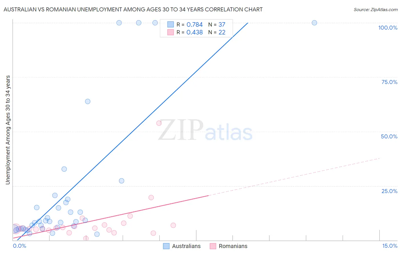 Australian vs Romanian Unemployment Among Ages 30 to 34 years