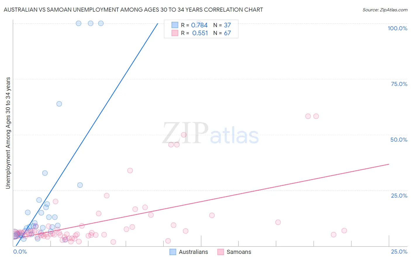 Australian vs Samoan Unemployment Among Ages 30 to 34 years