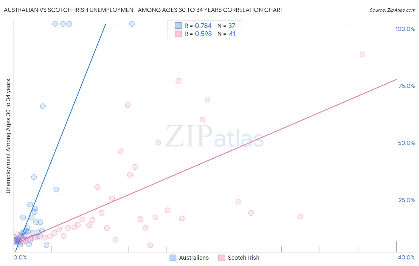 Australian vs Scotch-Irish Unemployment Among Ages 30 to 34 years