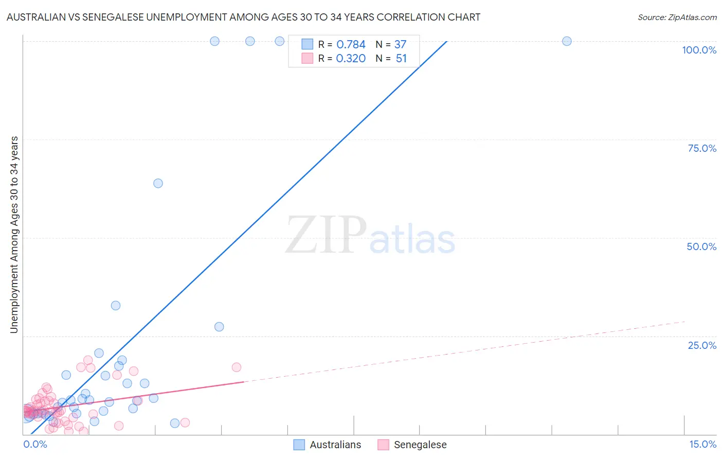 Australian vs Senegalese Unemployment Among Ages 30 to 34 years