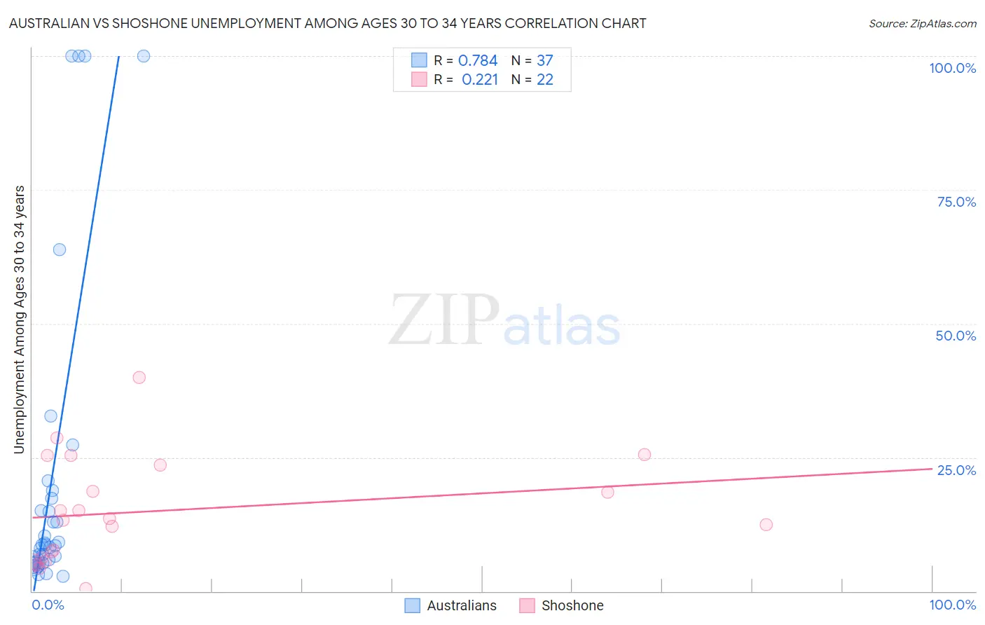 Australian vs Shoshone Unemployment Among Ages 30 to 34 years