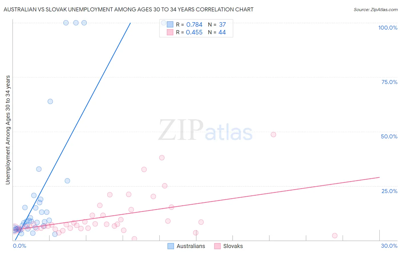 Australian vs Slovak Unemployment Among Ages 30 to 34 years