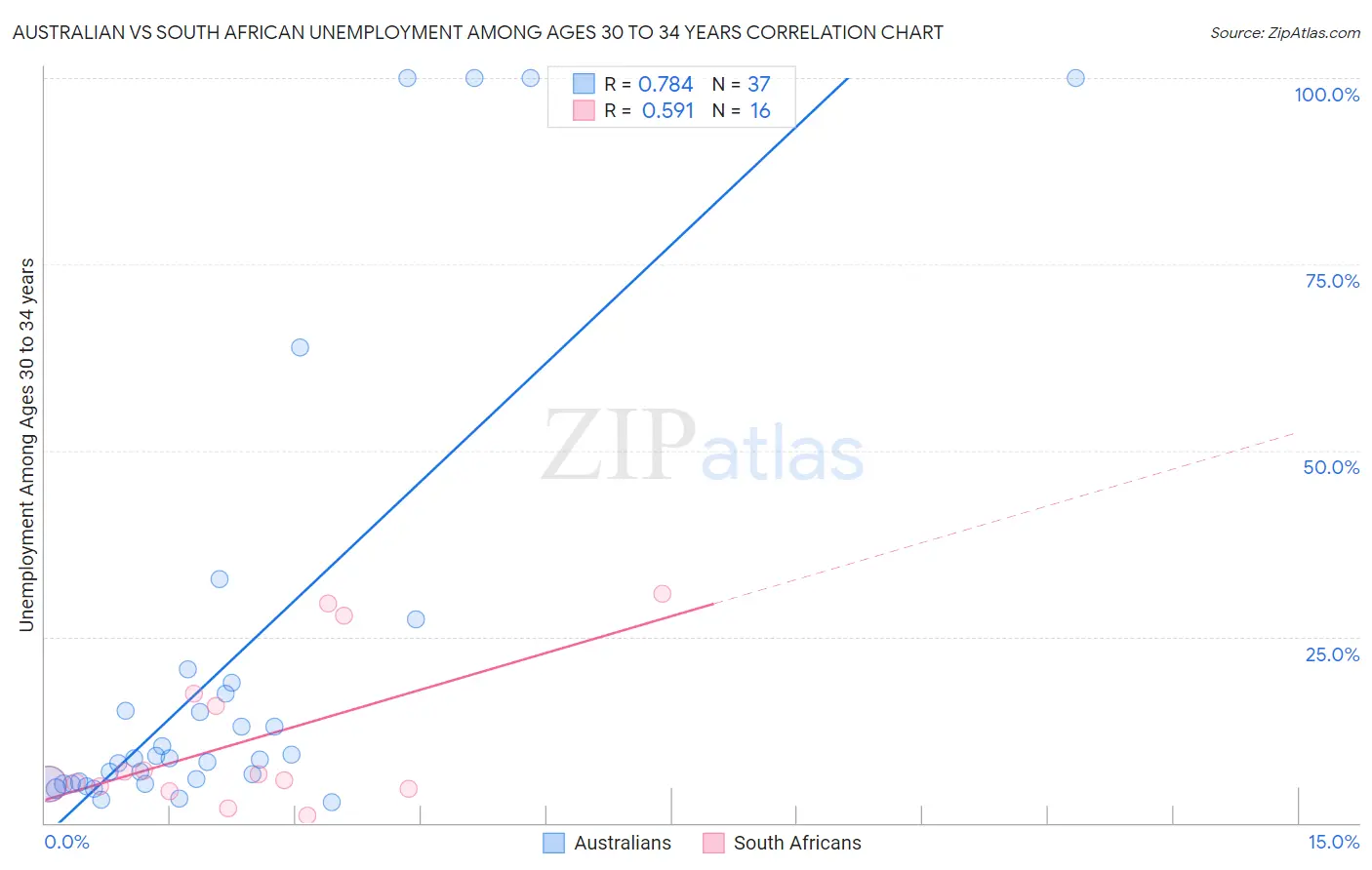 Australian vs South African Unemployment Among Ages 30 to 34 years