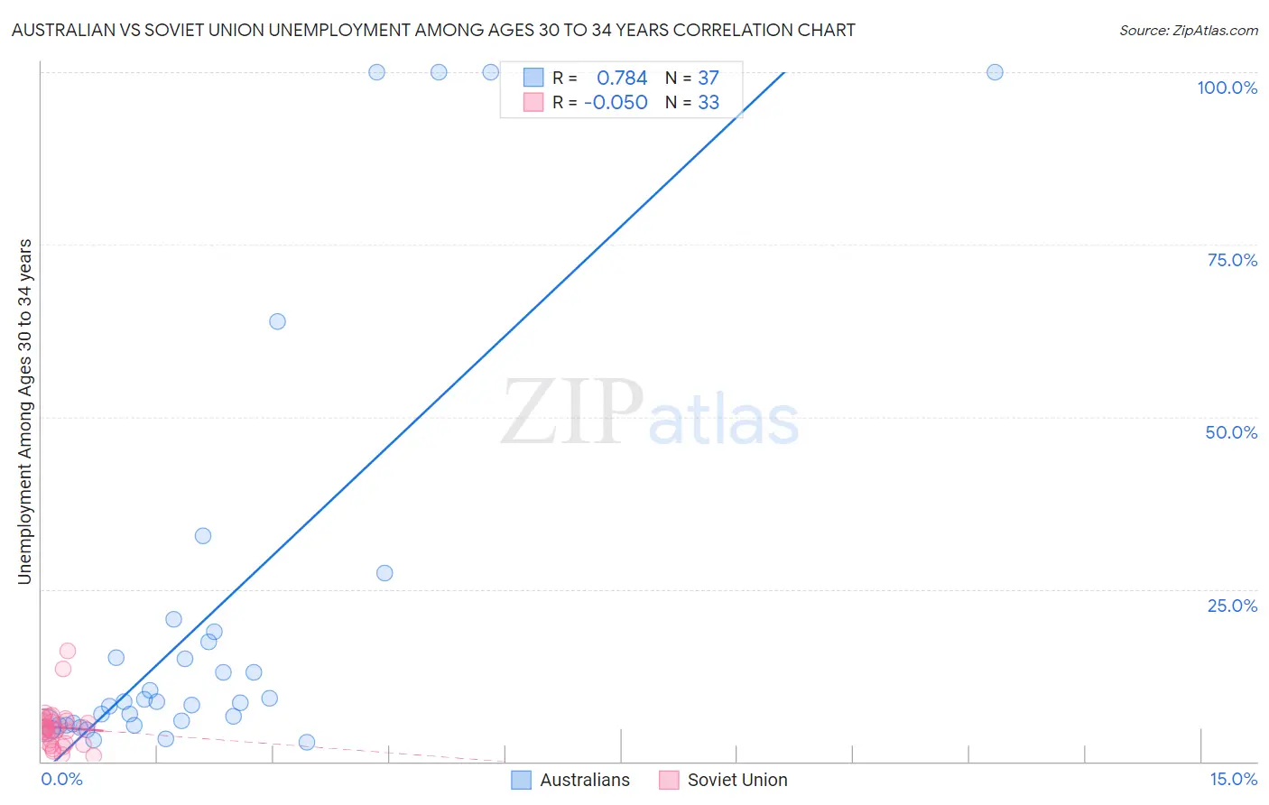 Australian vs Soviet Union Unemployment Among Ages 30 to 34 years