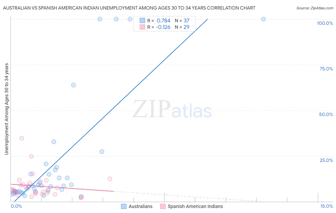 Australian vs Spanish American Indian Unemployment Among Ages 30 to 34 years
