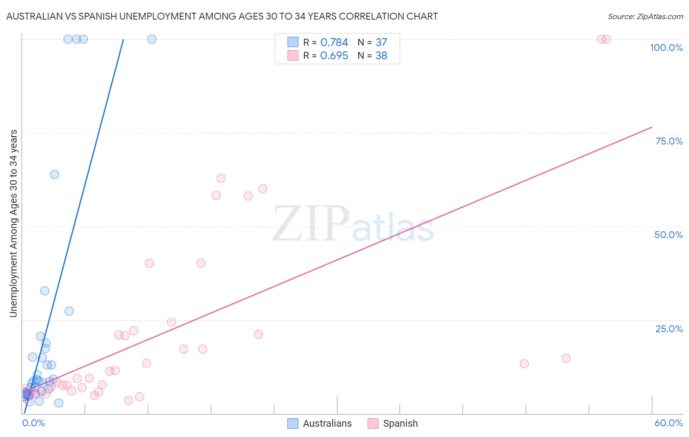 Australian vs Spanish Unemployment Among Ages 30 to 34 years