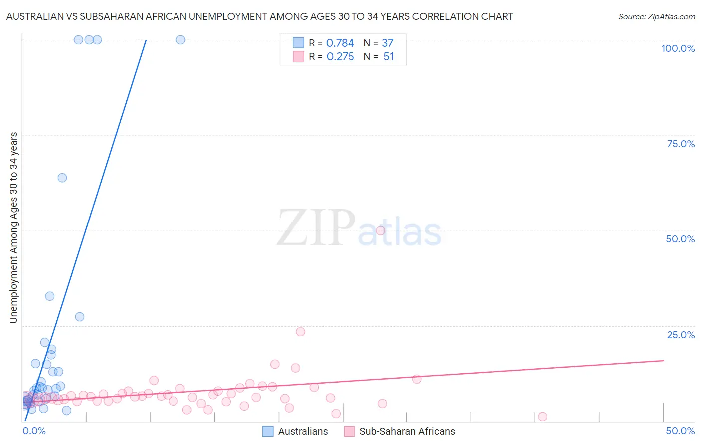 Australian vs Subsaharan African Unemployment Among Ages 30 to 34 years