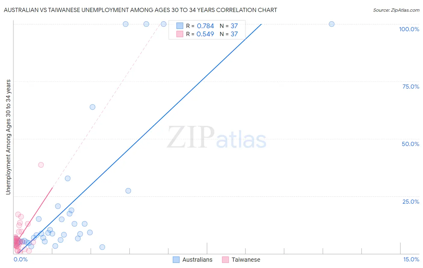 Australian vs Taiwanese Unemployment Among Ages 30 to 34 years