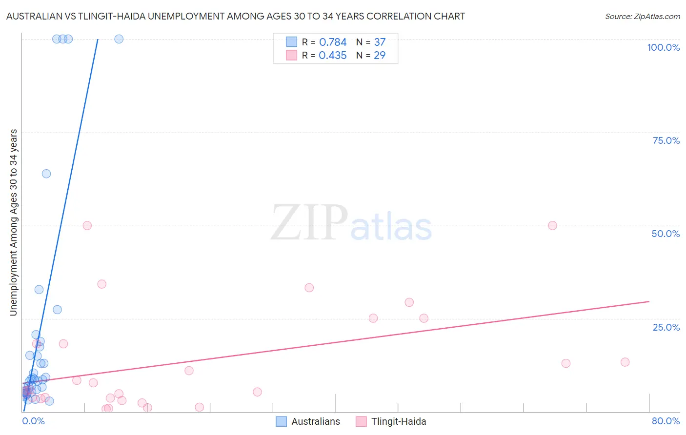 Australian vs Tlingit-Haida Unemployment Among Ages 30 to 34 years