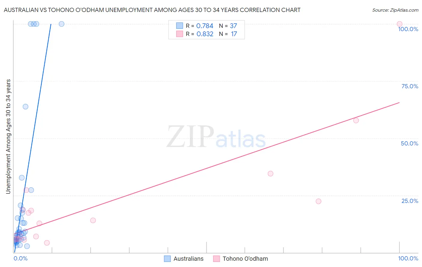Australian vs Tohono O'odham Unemployment Among Ages 30 to 34 years