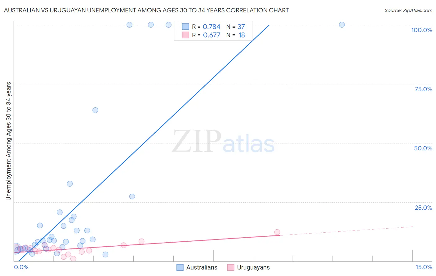 Australian vs Uruguayan Unemployment Among Ages 30 to 34 years