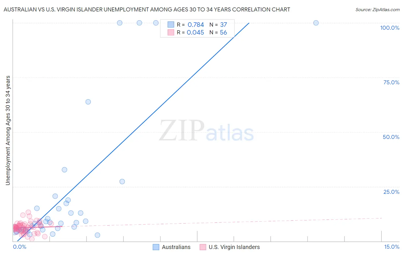 Australian vs U.S. Virgin Islander Unemployment Among Ages 30 to 34 years