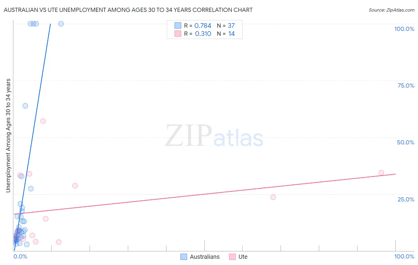 Australian vs Ute Unemployment Among Ages 30 to 34 years