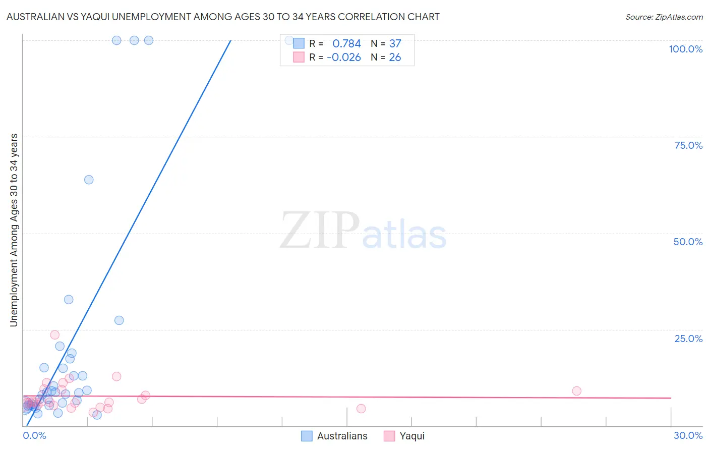 Australian vs Yaqui Unemployment Among Ages 30 to 34 years