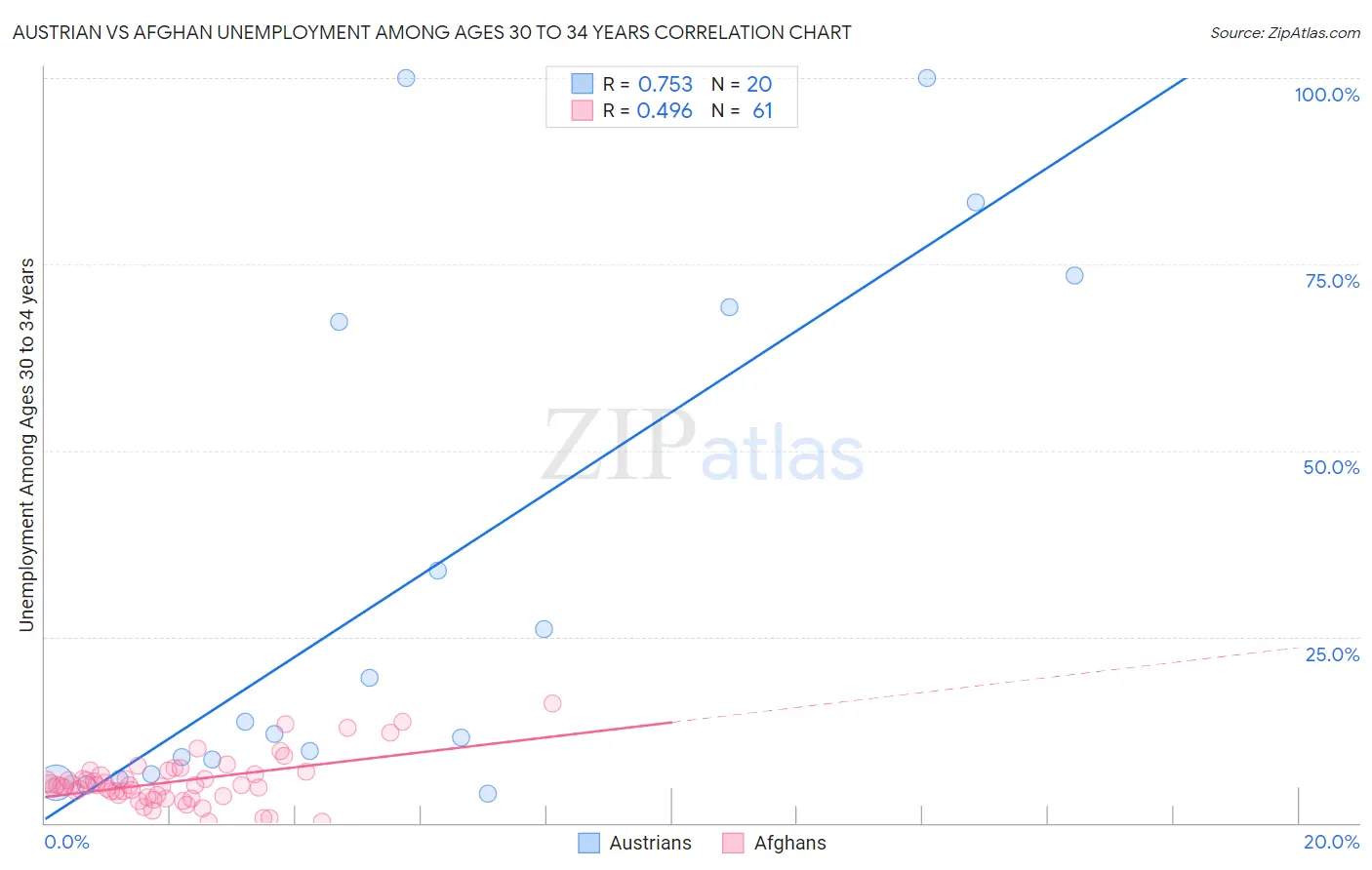 Austrian vs Afghan Unemployment Among Ages 30 to 34 years
