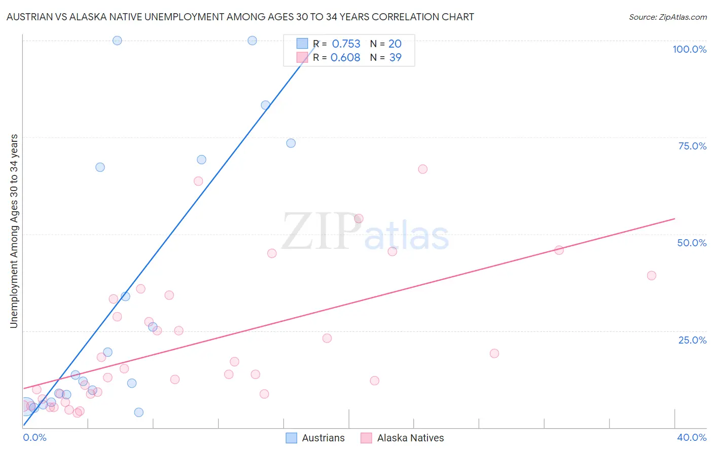 Austrian vs Alaska Native Unemployment Among Ages 30 to 34 years