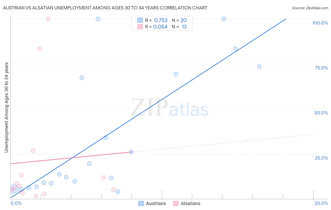 Austrian vs Alsatian Unemployment Among Ages 30 to 34 years