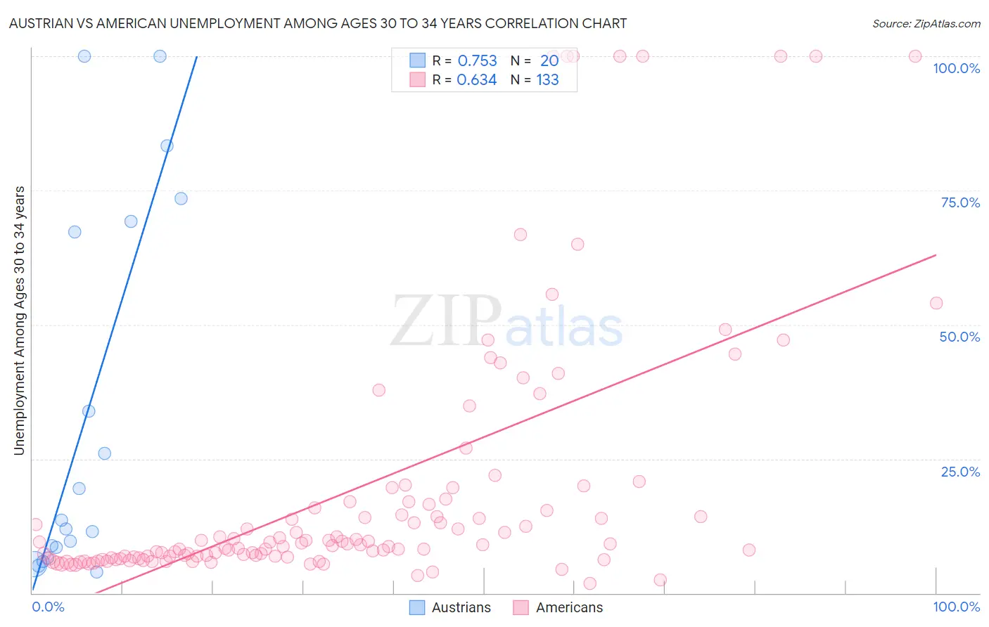 Austrian vs American Unemployment Among Ages 30 to 34 years