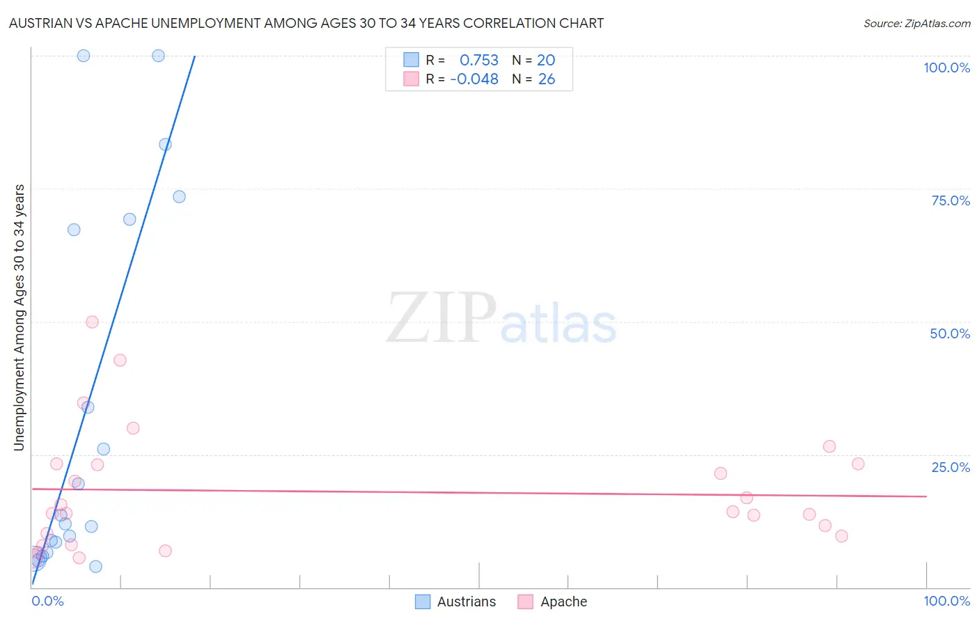 Austrian vs Apache Unemployment Among Ages 30 to 34 years