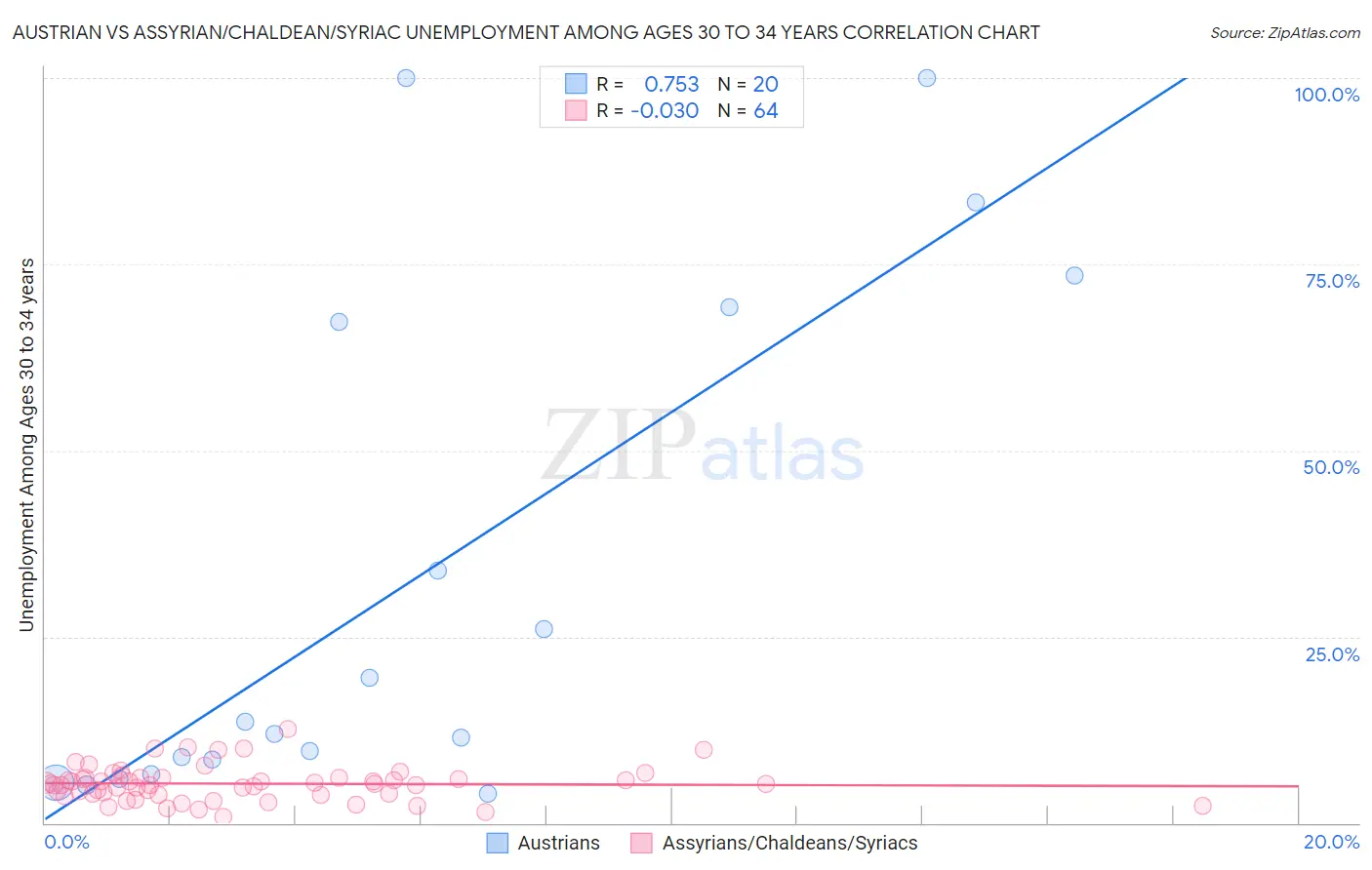 Austrian vs Assyrian/Chaldean/Syriac Unemployment Among Ages 30 to 34 years