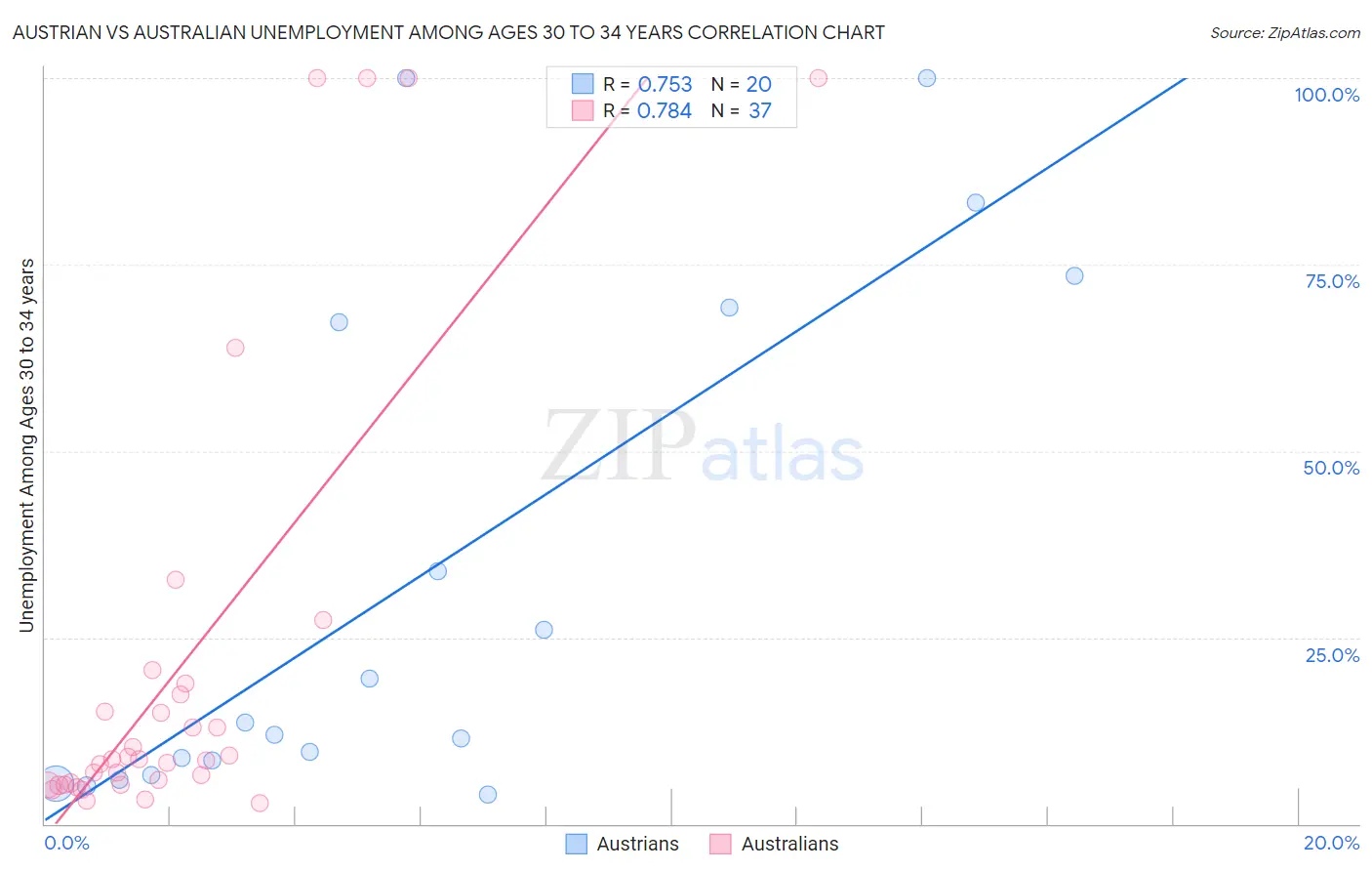 Austrian vs Australian Unemployment Among Ages 30 to 34 years